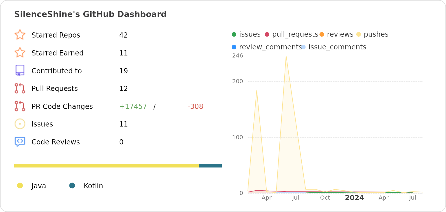 Dashboard stats of @SilenceShine