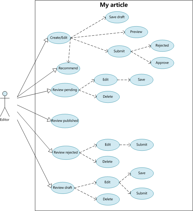 my article user case