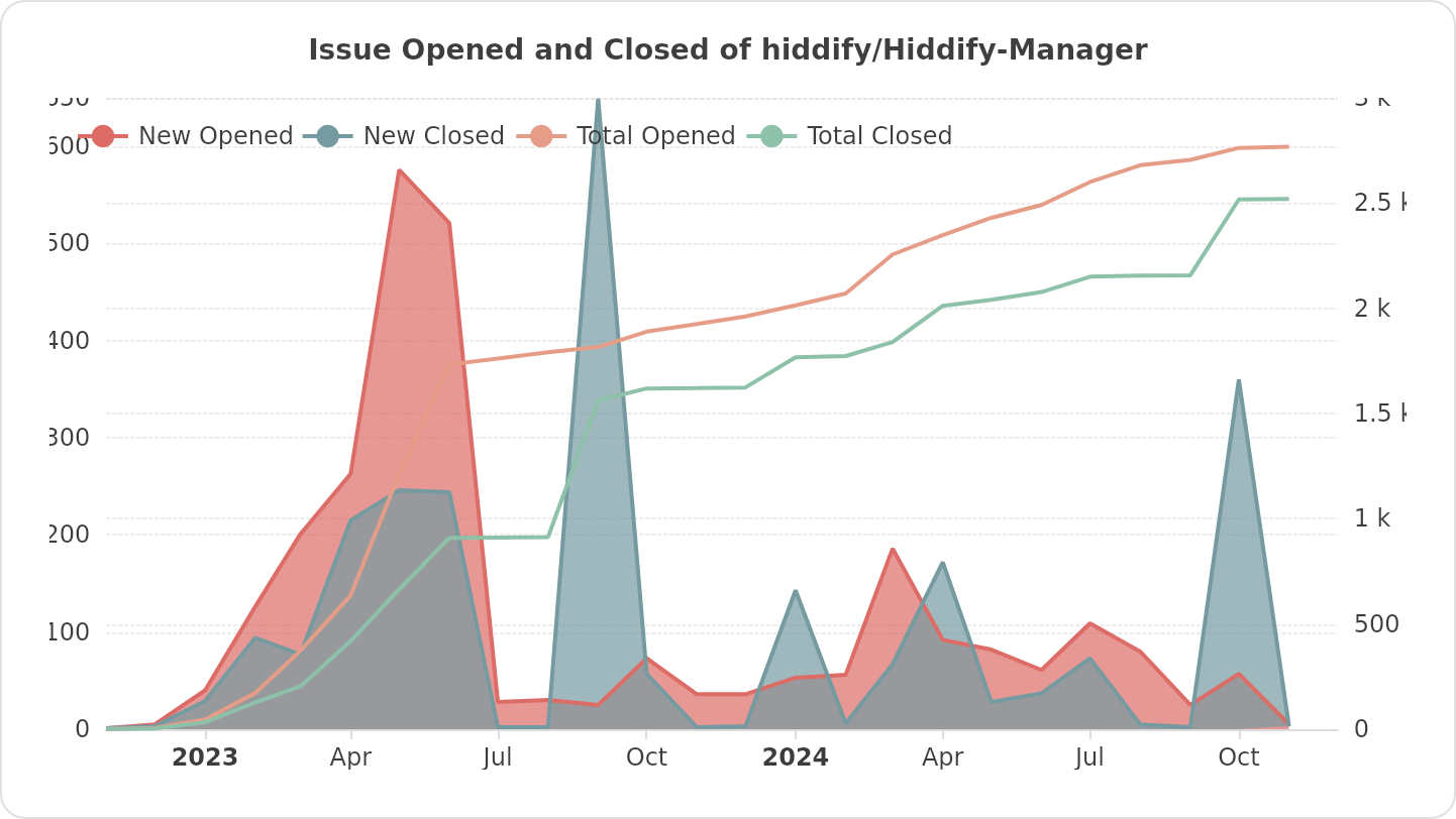 Issue Opened and Closed of hiddify/Hiddify-Manager