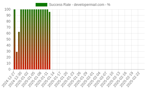 Success Rate for developermail.com