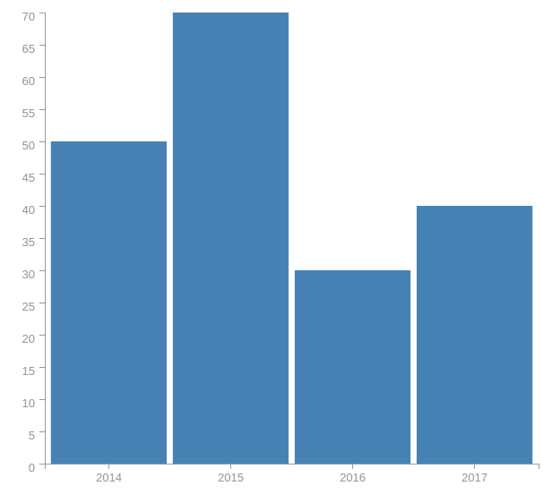 Basic Bar Chart Example