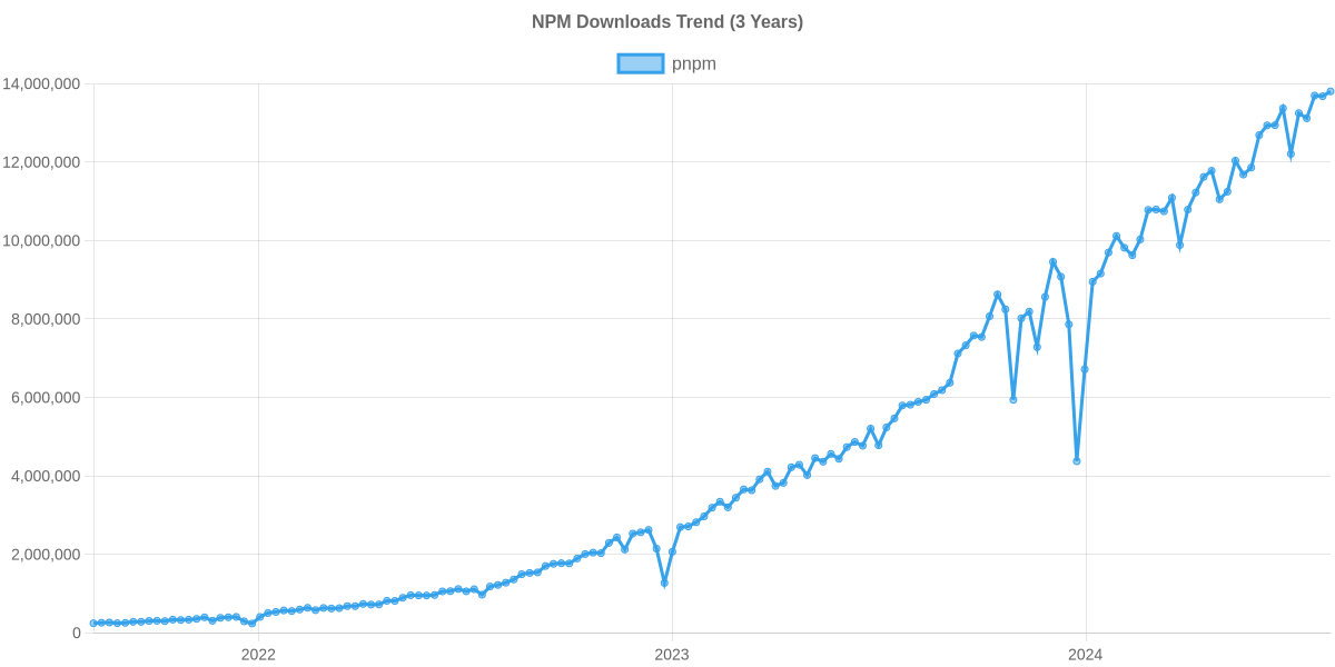 NPM Usage Trend of pnpm