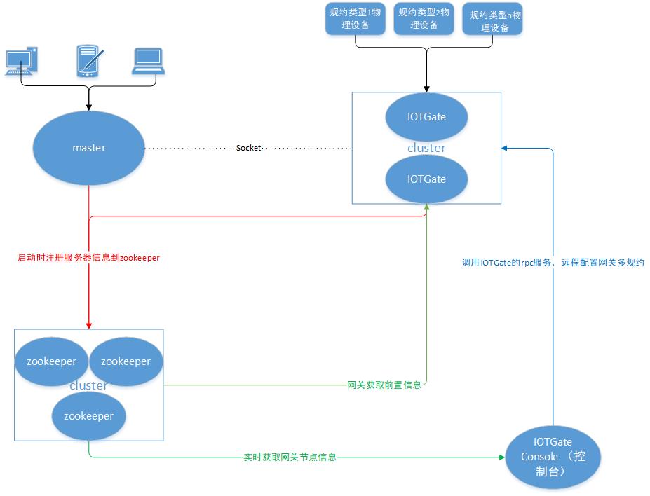 集群版IOTGate架构