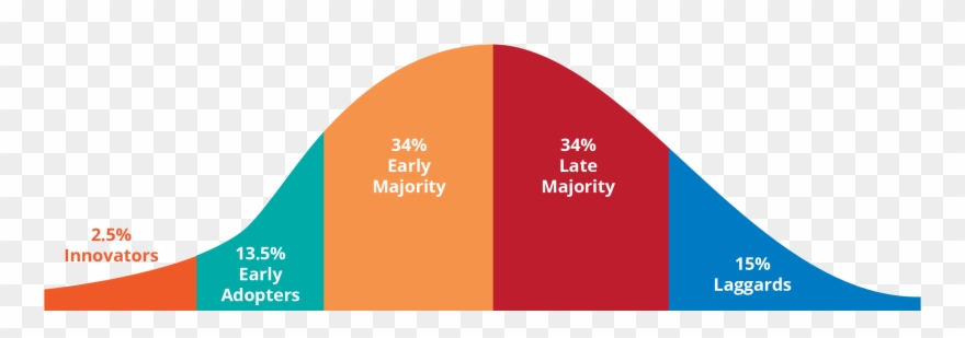 Diffusion Of Innovations - Diffusion Of Innovation Clipart (#3199156) -  PinClipart