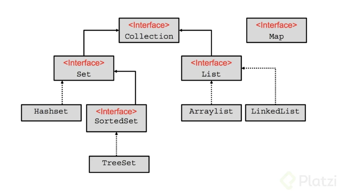 Estructura de un Collection