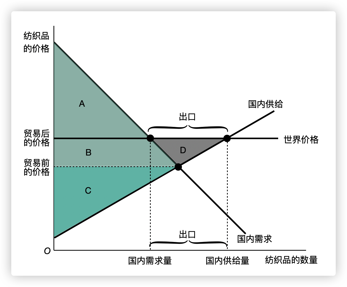 一个出口国的国际贸易图.jpg