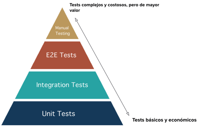 Piramide de tests