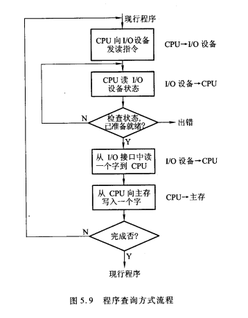 程序查询方式工作流程