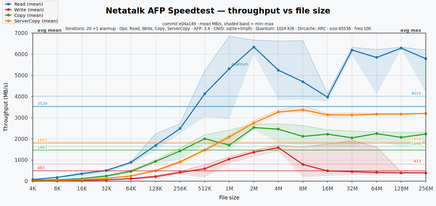 Speedtest throughput