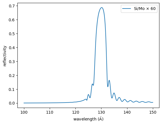 multilayer example