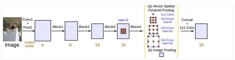 DeepLabV3 Architecture