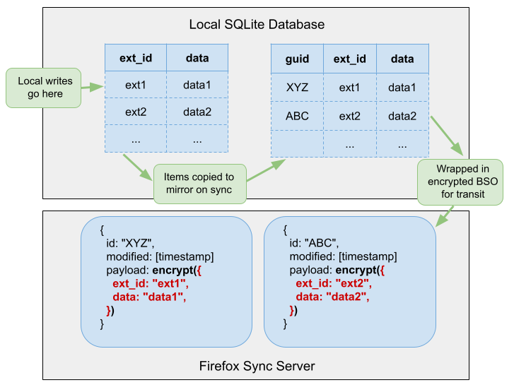 storage overview diagram