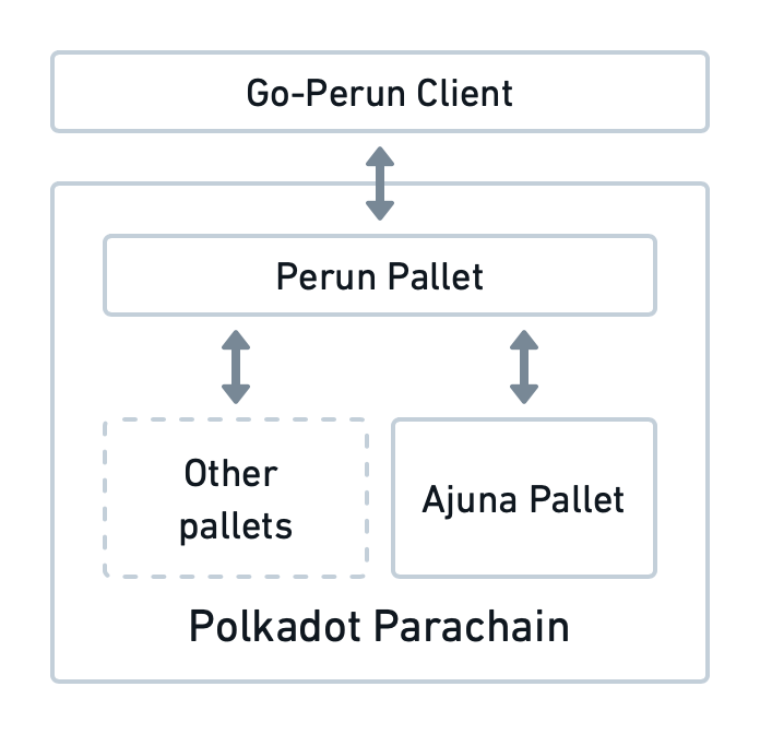 Perun App Channel Components