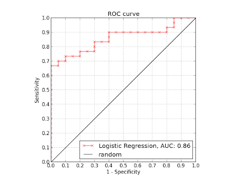 ROC Curve - Logistic Regression