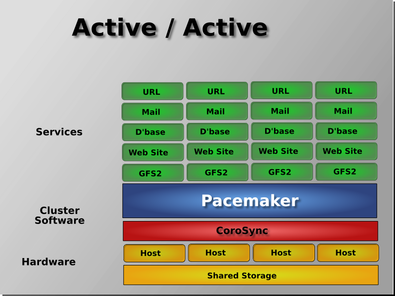 Pacemaker Active/Active