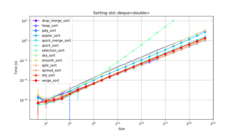 Benchmark speed of unstable sorts with increasing size for std::deque<double>