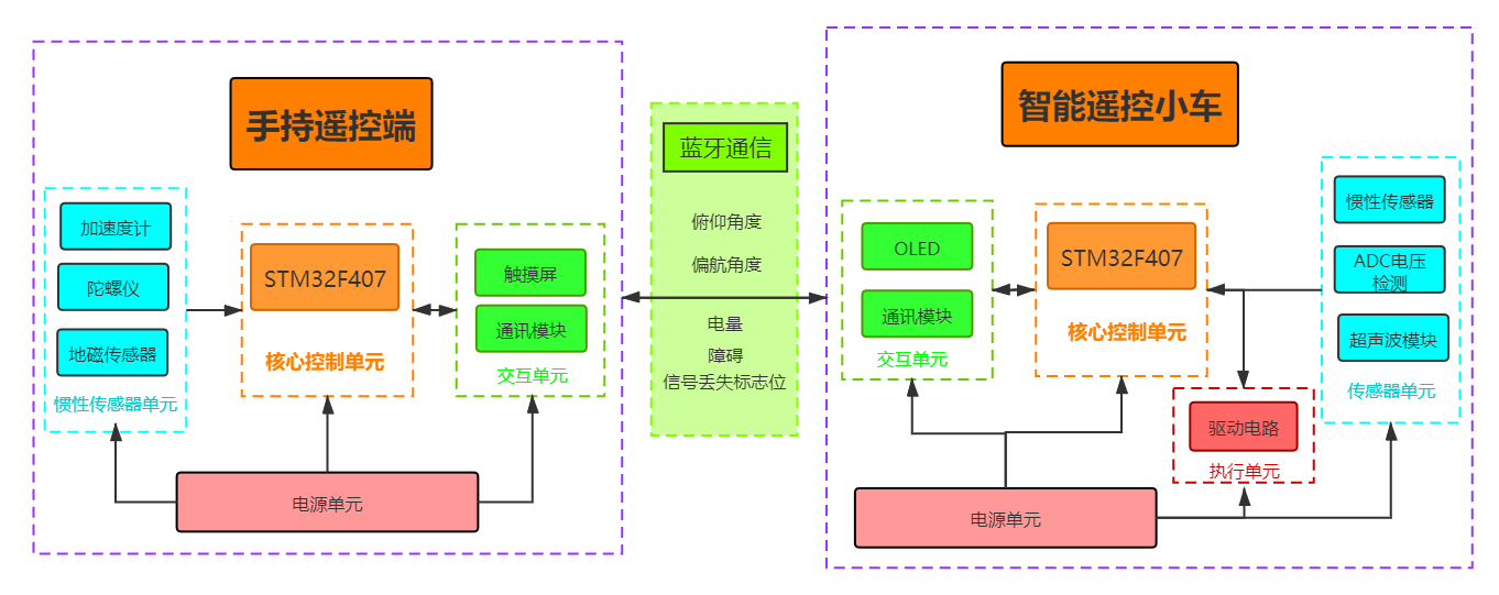 系统整体设计框图