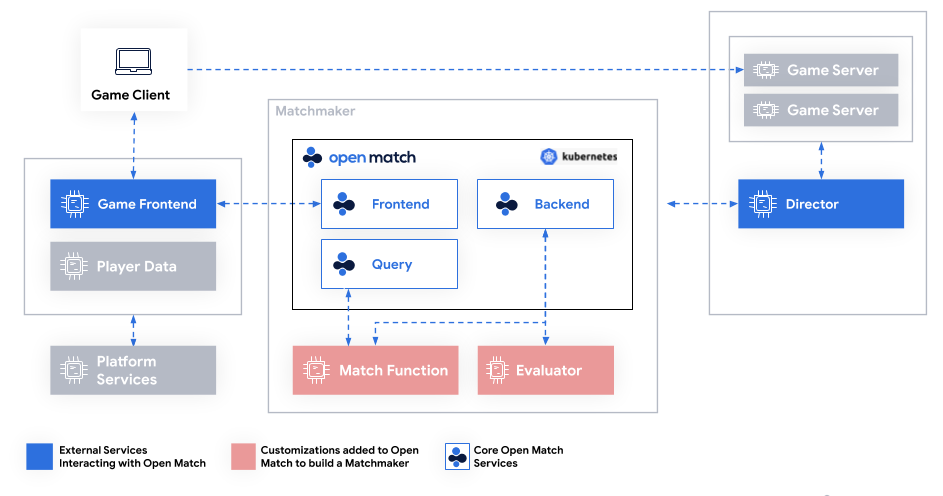 Open Match diagram