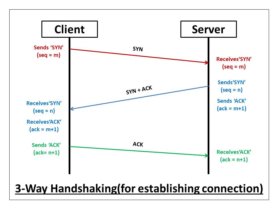 What is a TCP 3-way handshake process?