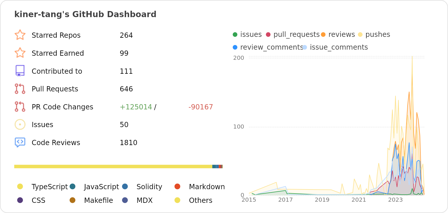 Dashboard stats of @kiner-tang