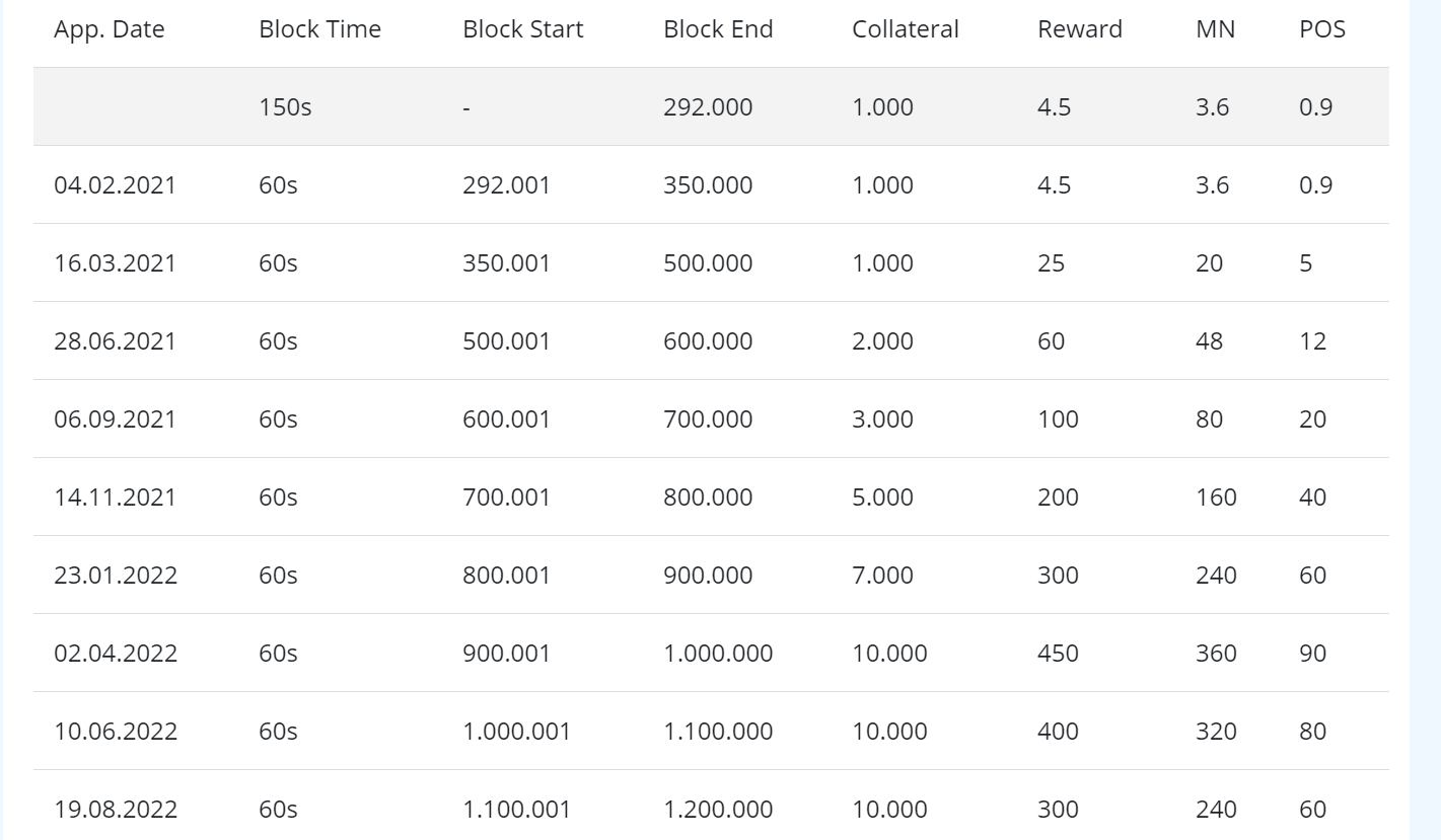 DASHD Reward Structure