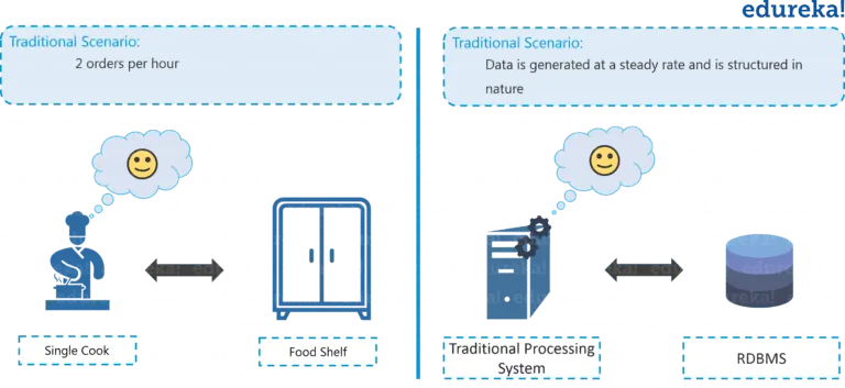 Traditional Restaurant Scenario - Hadoop Tutorial