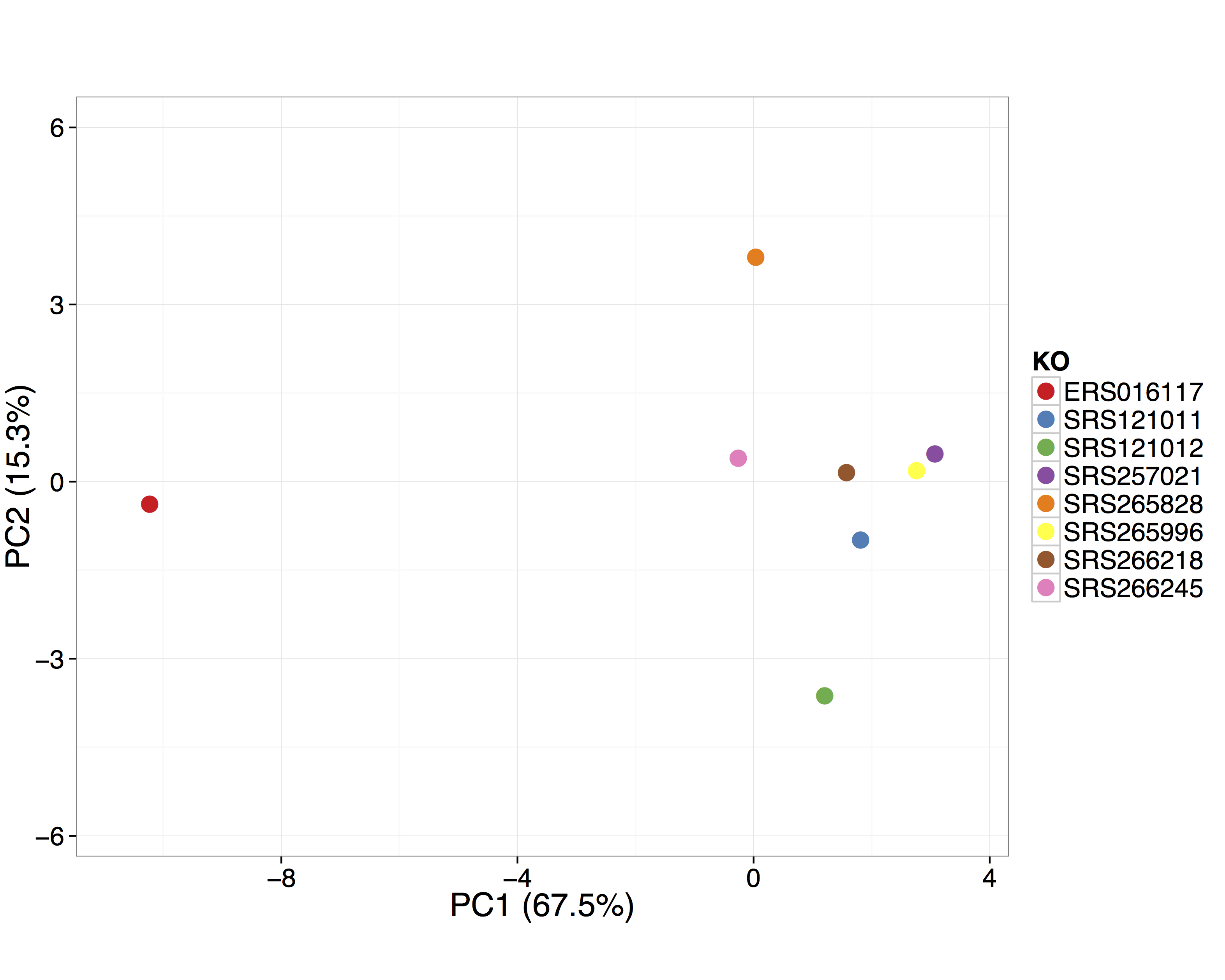 PCA