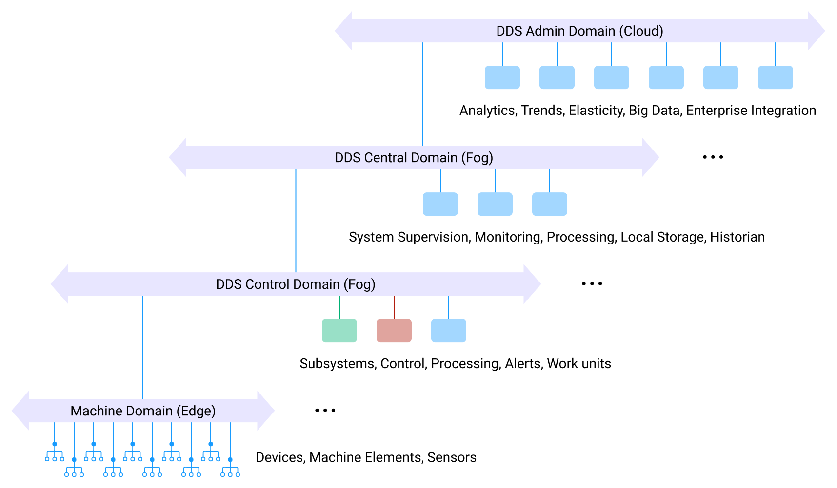 DDS Scale