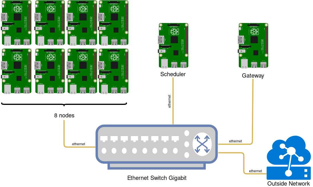 Cluster's structure