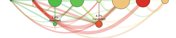 bottom arcs represent backward flow