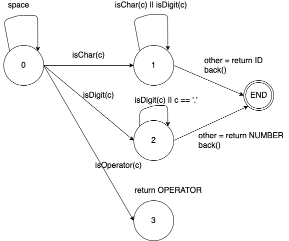 Automato de reconhecimento dos Tokens