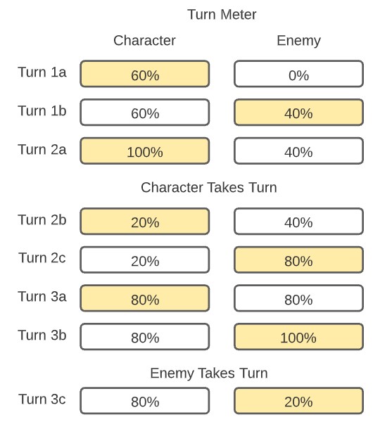 Features – Battle – Turn Progression