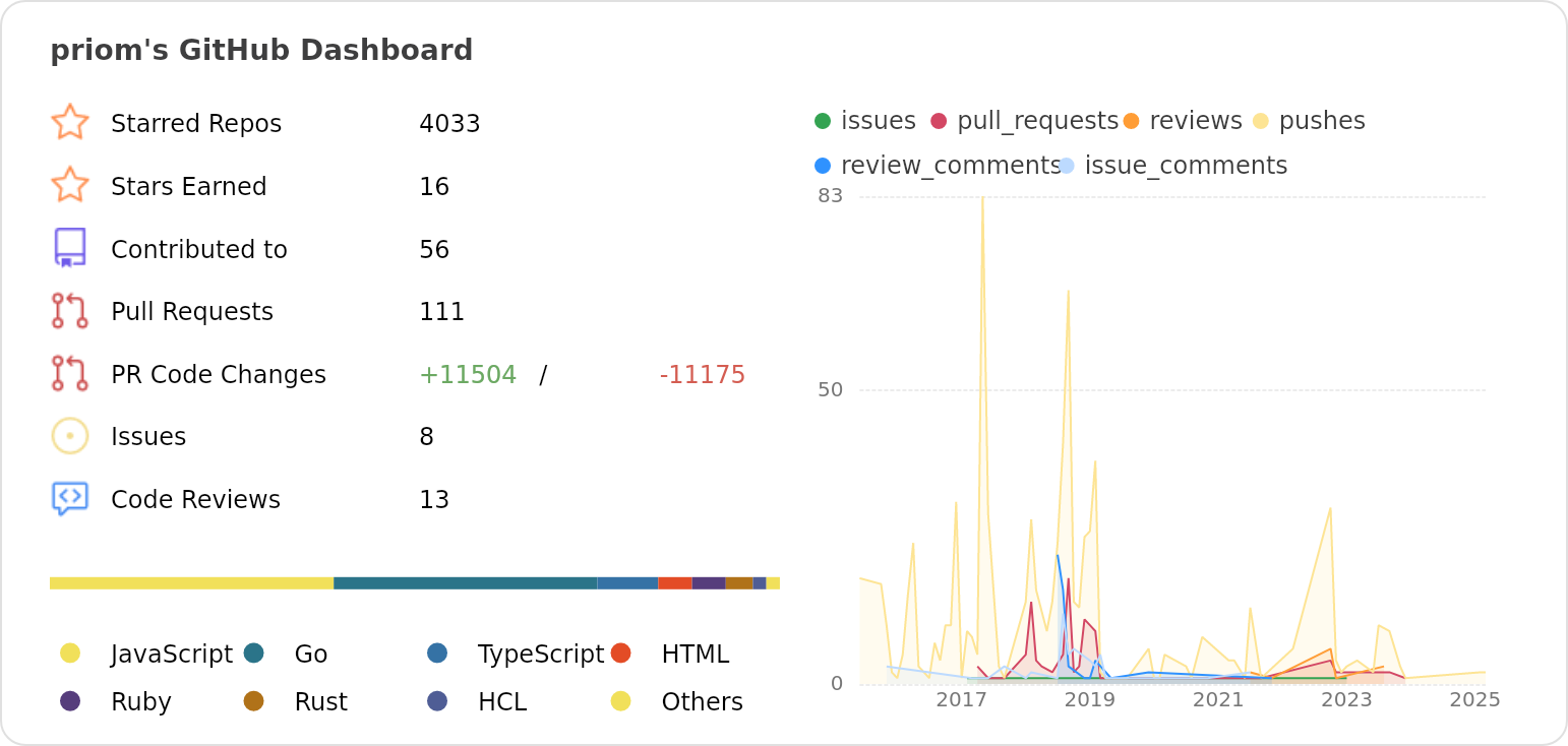 Dashboard stats of @priom