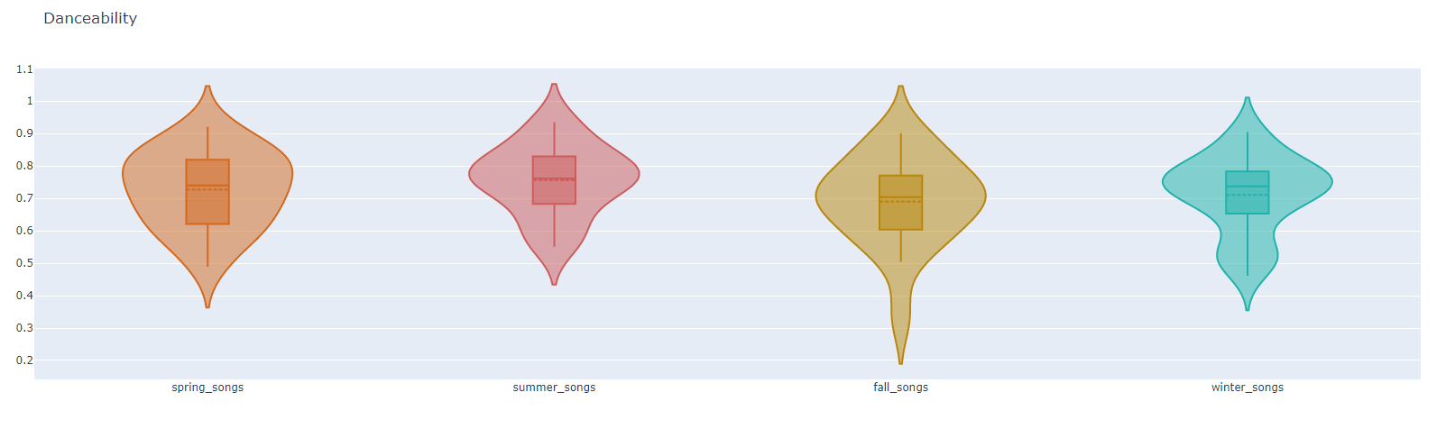 seasonality