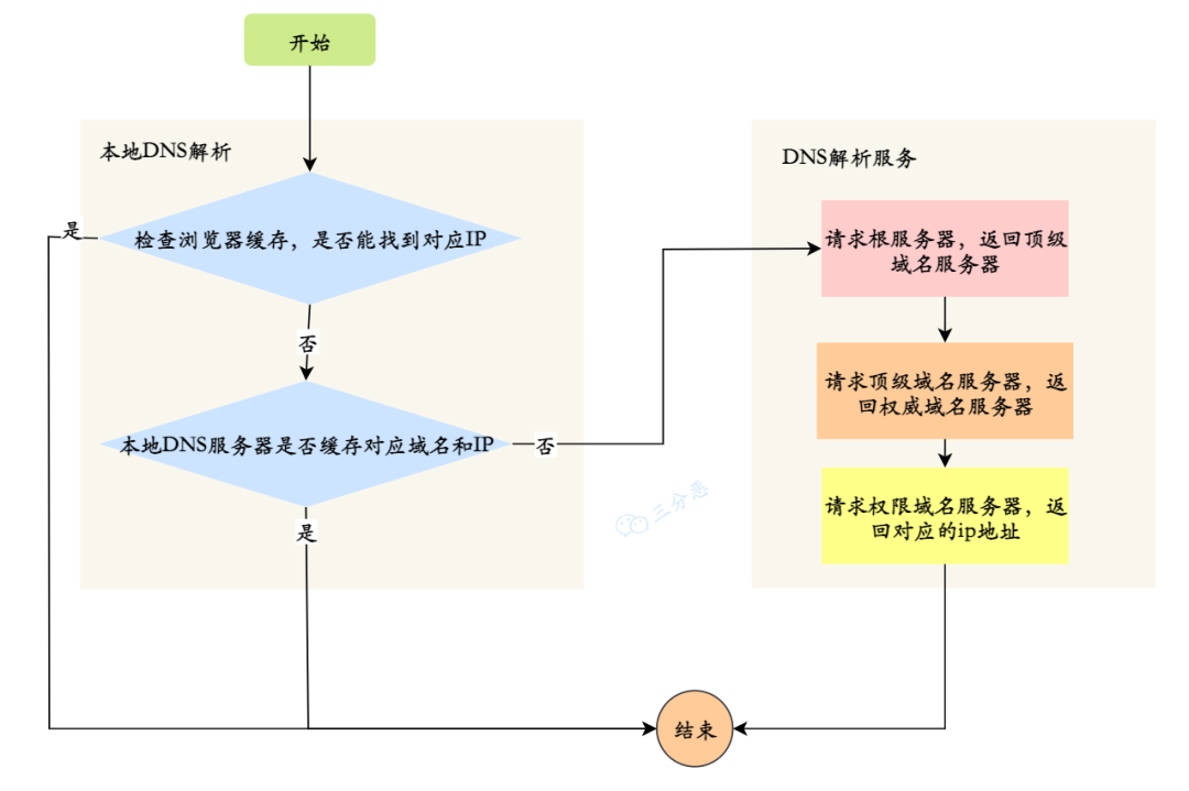 DNS 解析流程