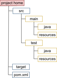 Structure d'un projet Maven