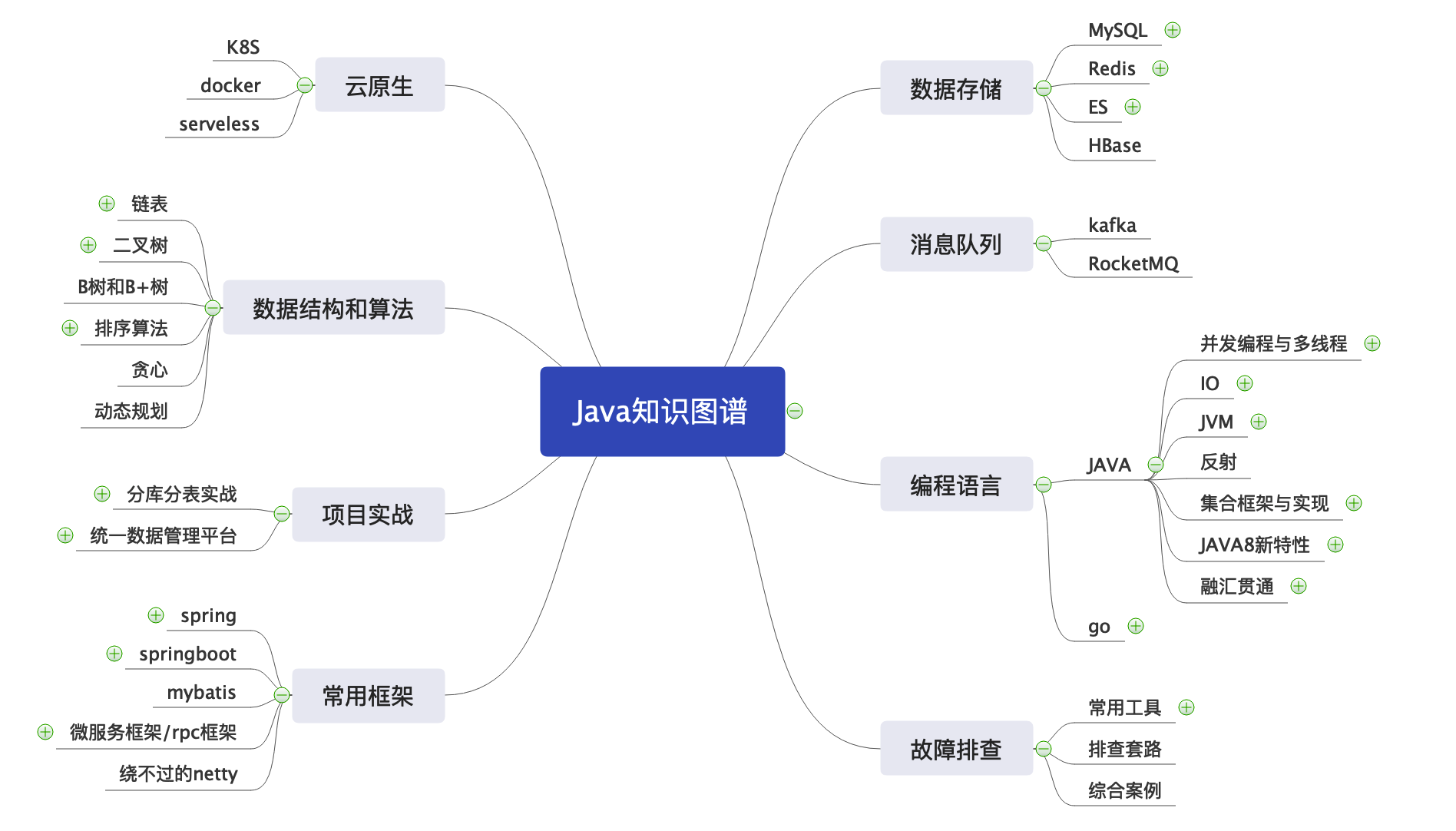 Java知识图谱