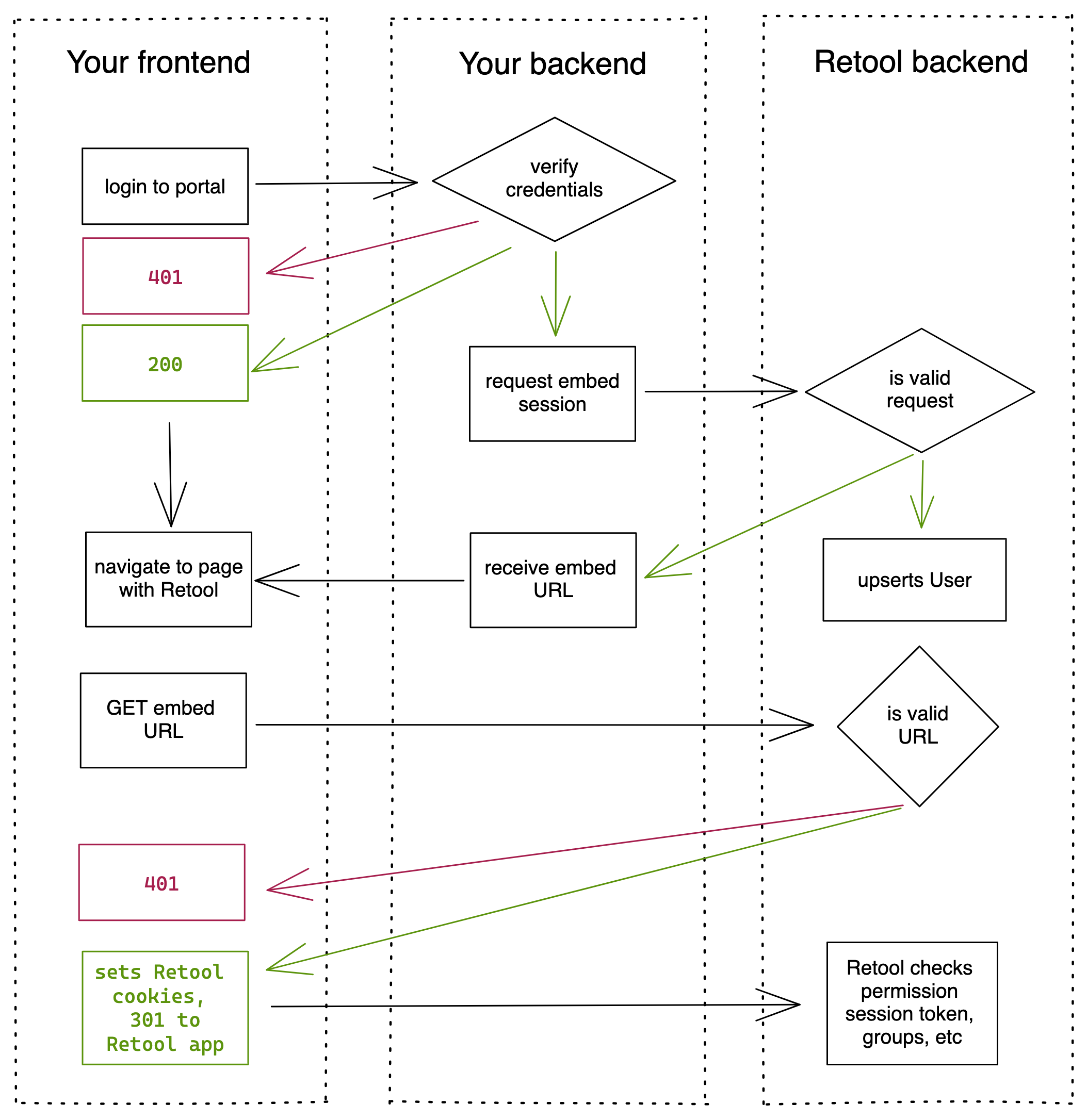 Embed authentication flow