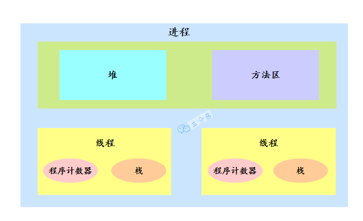 三分恶面渣逆袭：进程与线程关系