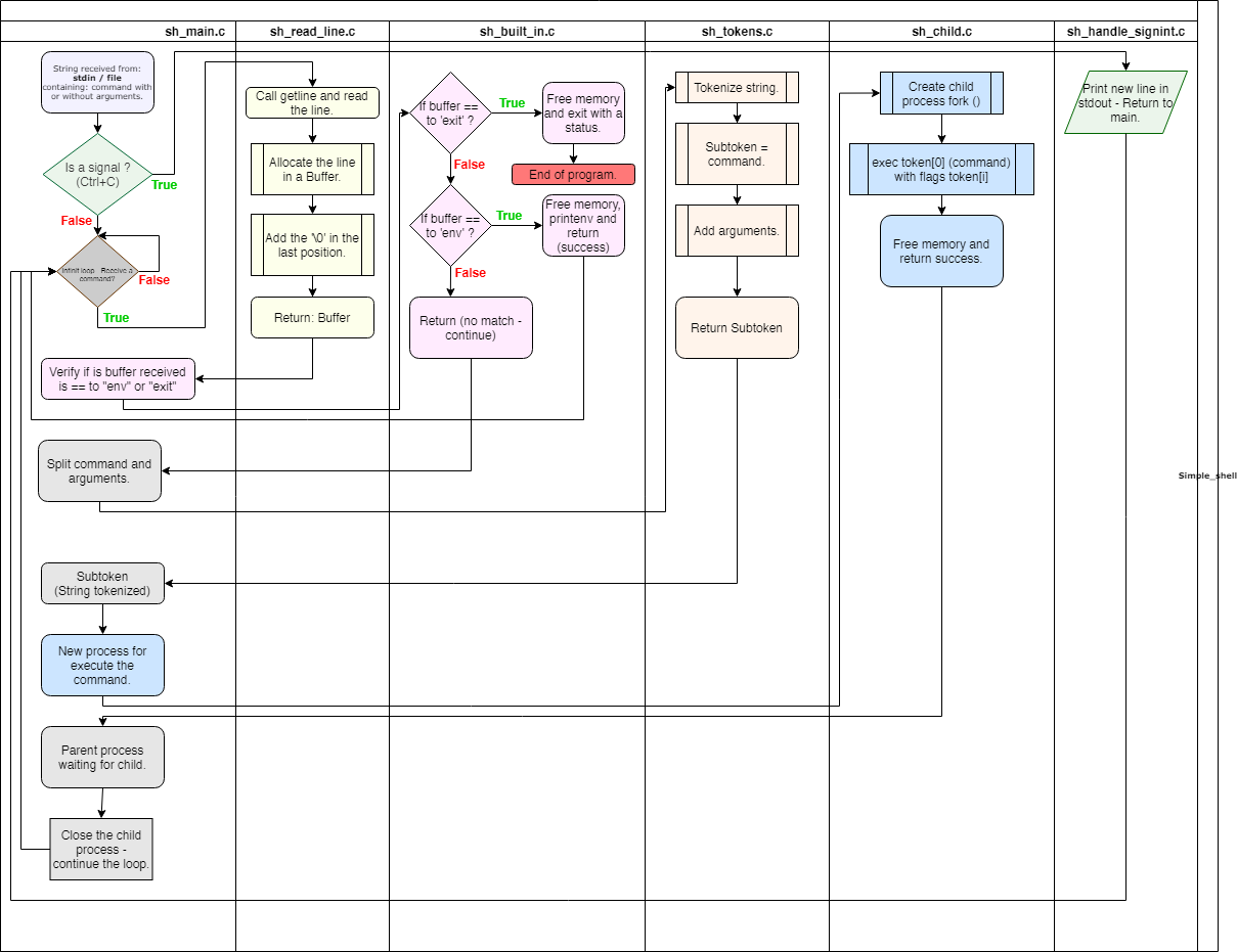 Flow Chart