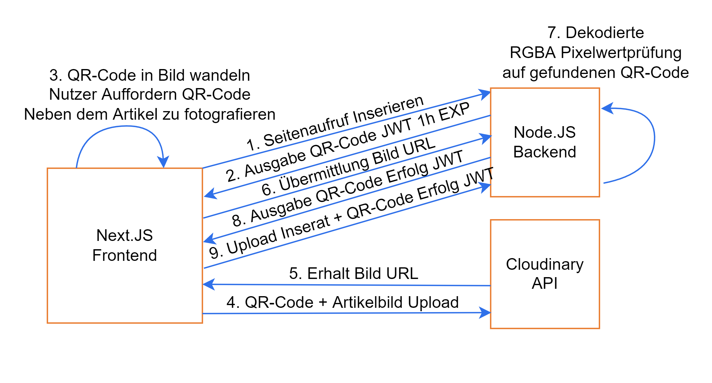 Qr-Code-Tokens