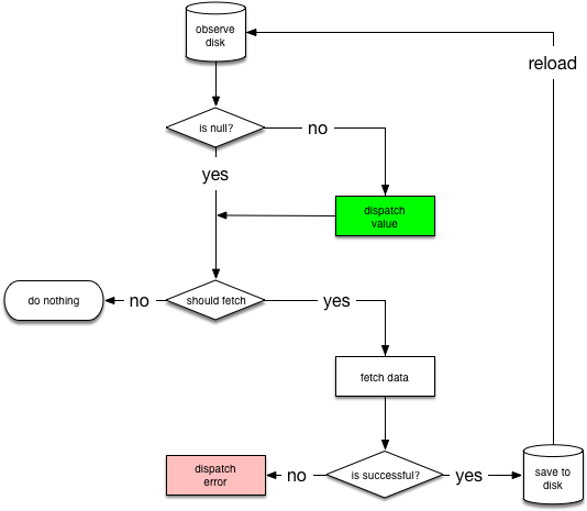 NetworkBoundResource diagram