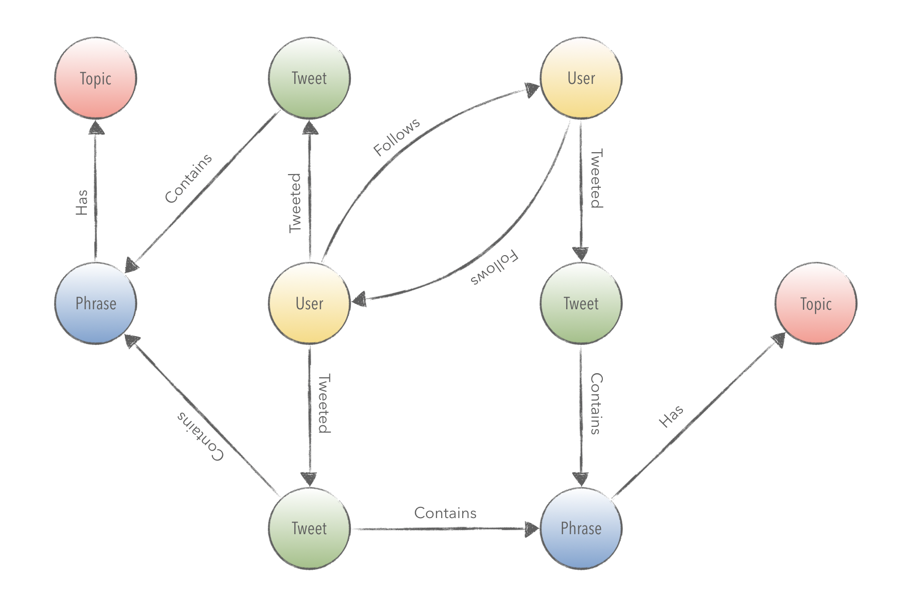 Twitter Graph Data Model