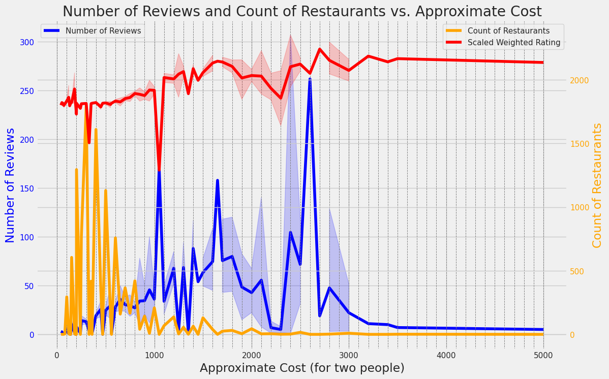 Price Range and Review Distribution