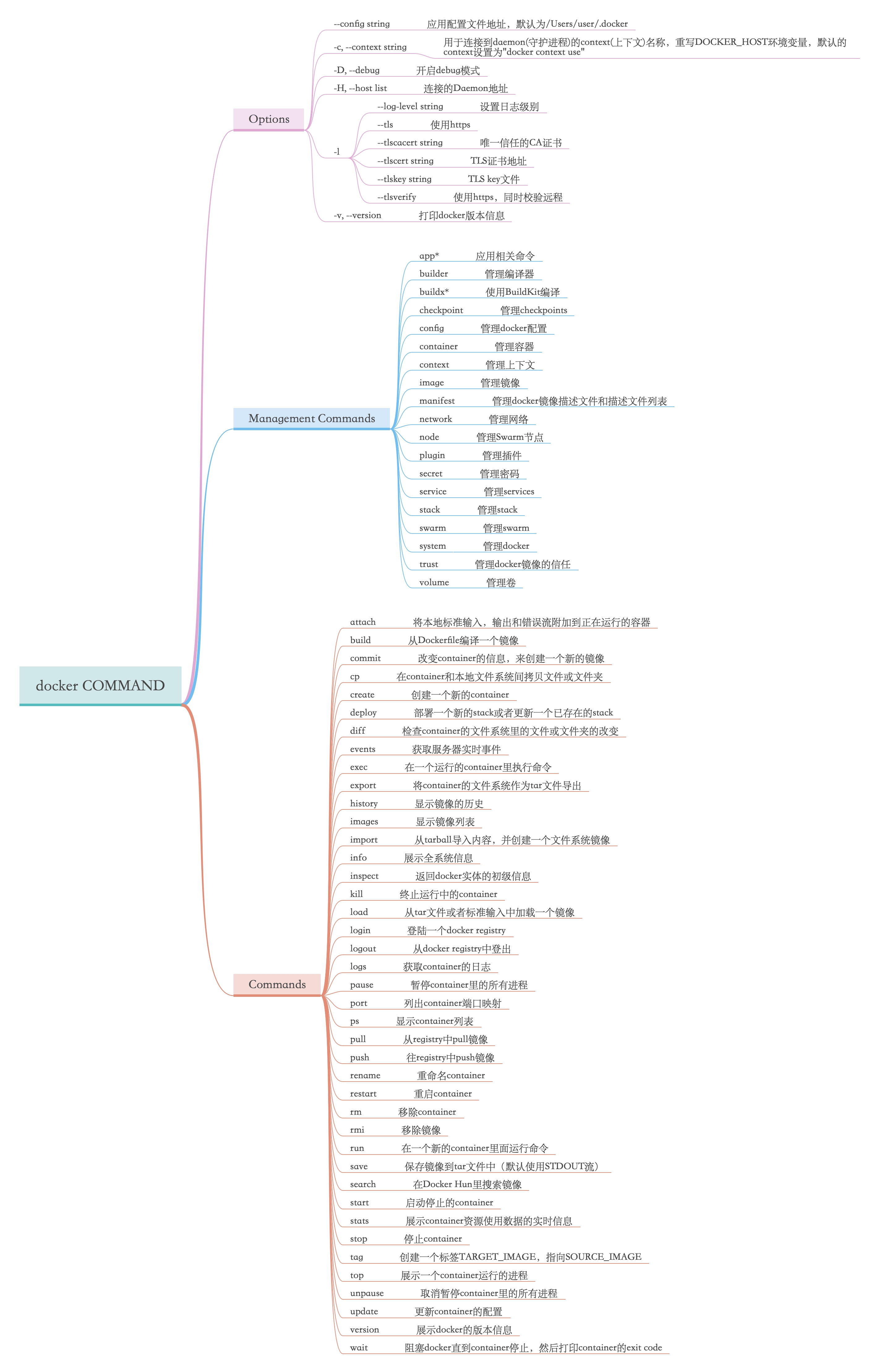 docker操作参数解读