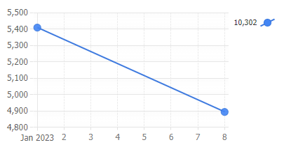 CSV Data Chart