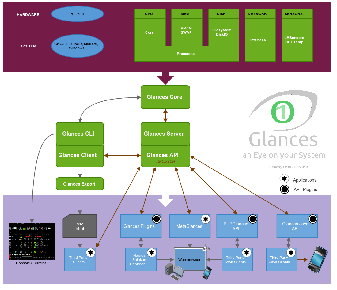 The Glances echosystem