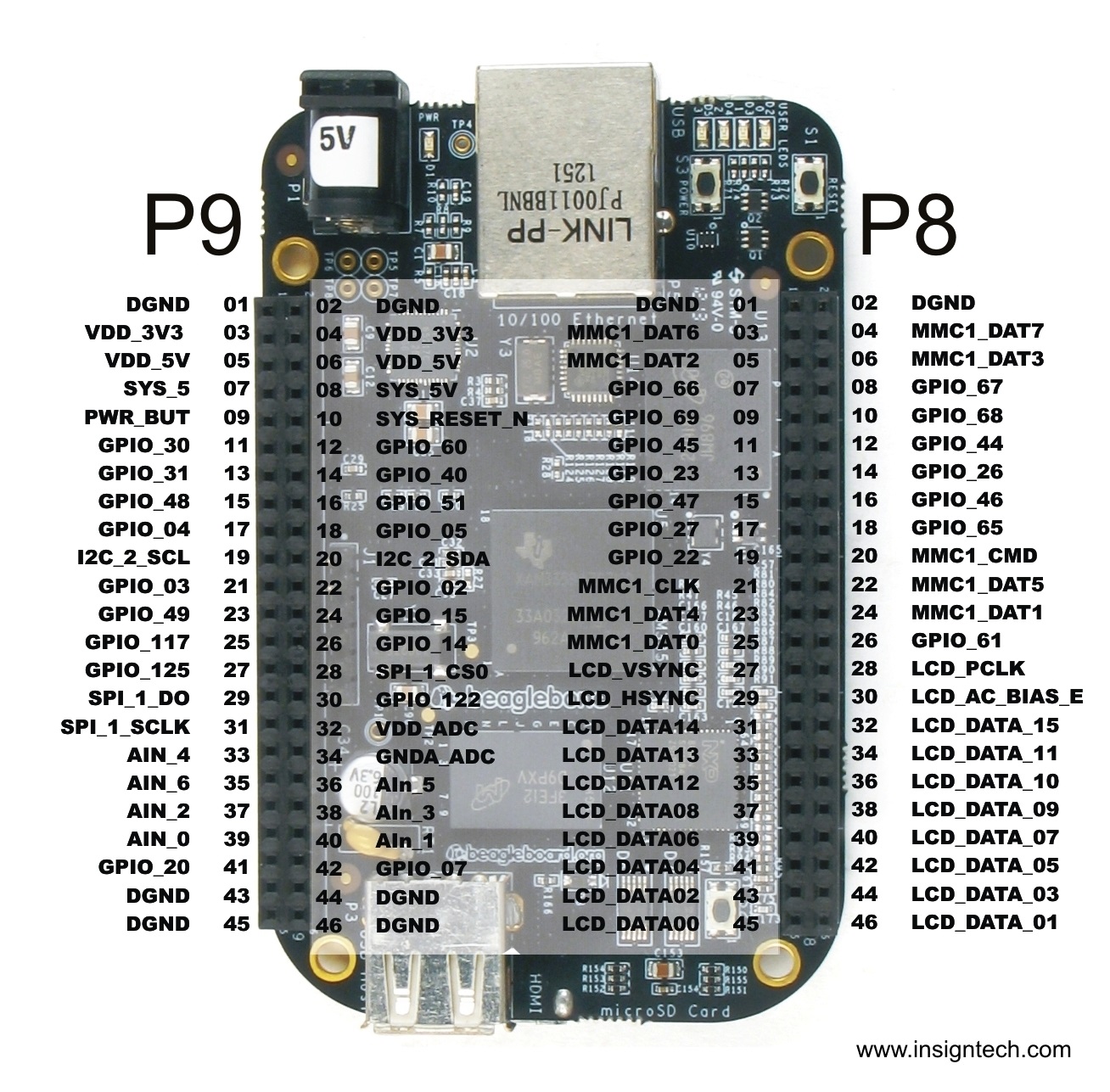 beaglebone gpios