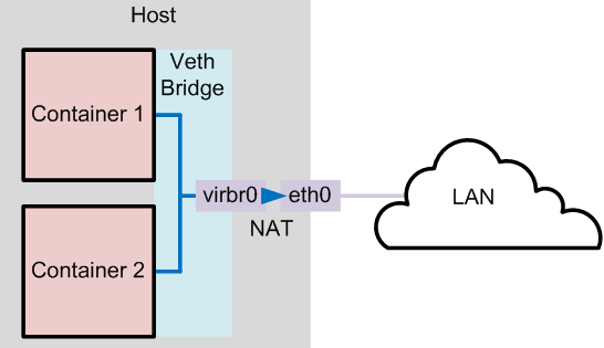 docker桥接模式示意图