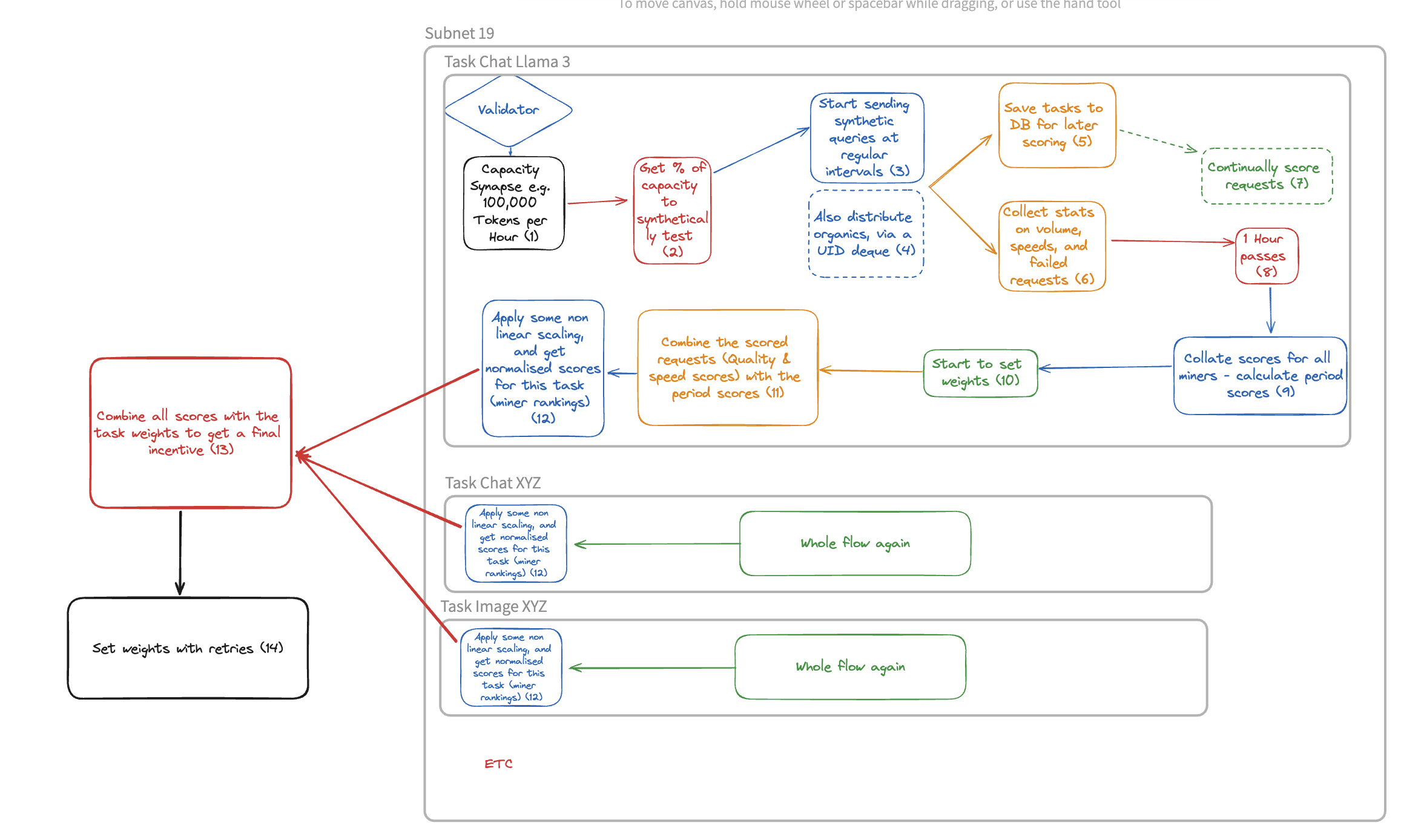 Subnet flow